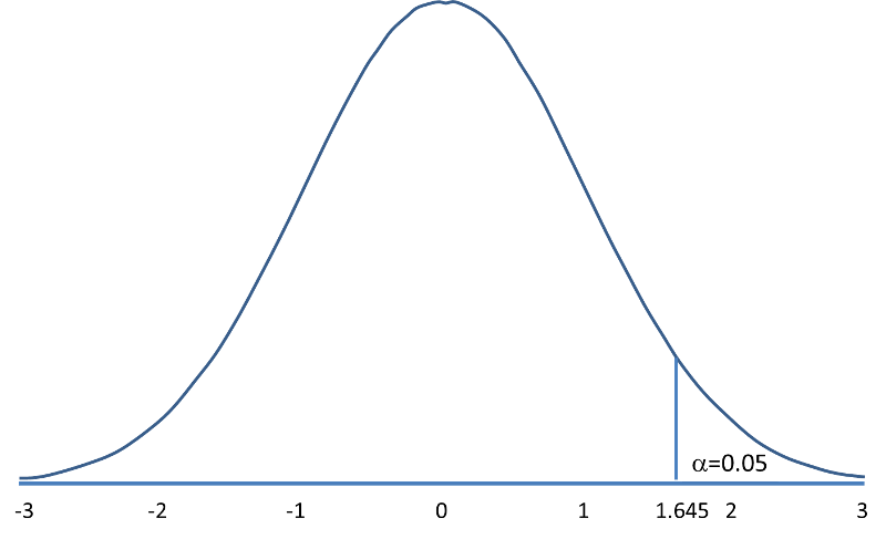 Standard normal distribution with upper tail at 1.645 and alpha=0.05